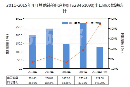 2011-2015年4月其他鈰的化合物(HS28461090)出口量及增速統(tǒng)計